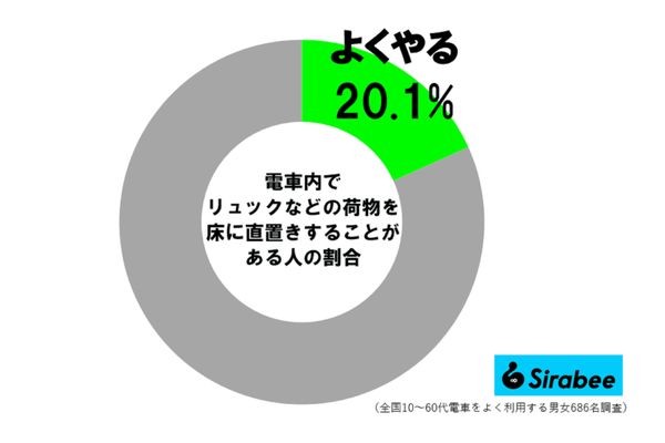 荷物直置き調査