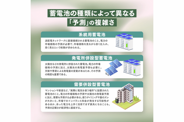 分散型エネルギーの鍵は「蓄電池のマネジメント能力」にあり。需要併設型蓄電池が支える、エネルギーの未来の画像5