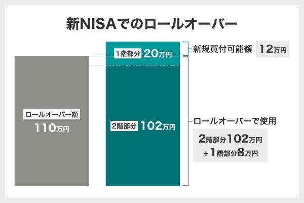 4.積立NISAで上限40万円以上を投資したら超過分はどうなる？