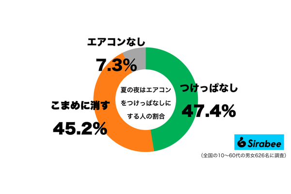 夏の夜はエアコンをつけっぱなしにするグラフ
