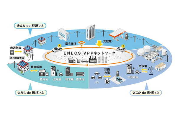 三菱 ENEOS Power、Natureの3社で電気料金を最適化する「おうち de ENEマネ」の実証開始