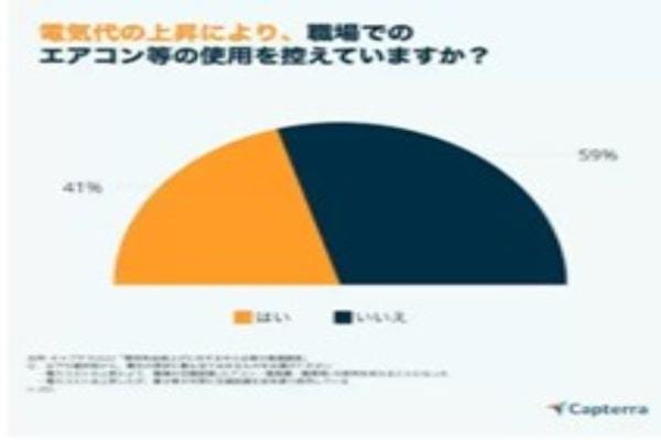 エアコンなどの使用を抑えている中小企業は41％、電気代高騰への対策