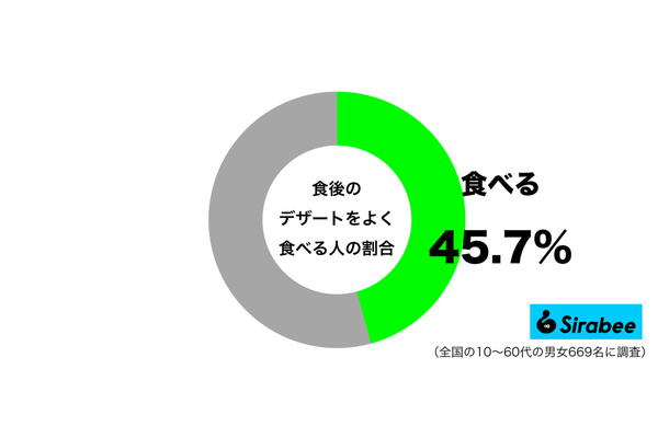 食後にデザートをよく食べるグラフ
