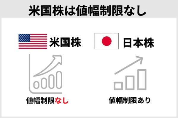 米国株は値幅制限なし