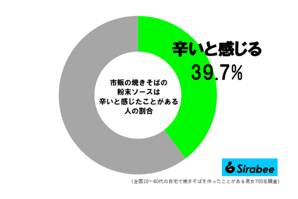 焼きそば調査