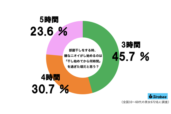 部屋干しグラフ