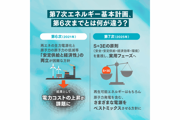 気付かぬうちに企業活動を左右する、エネルギー基本計画とは。その全貌と再エネの課題とメリットを徹底解説の画像3
