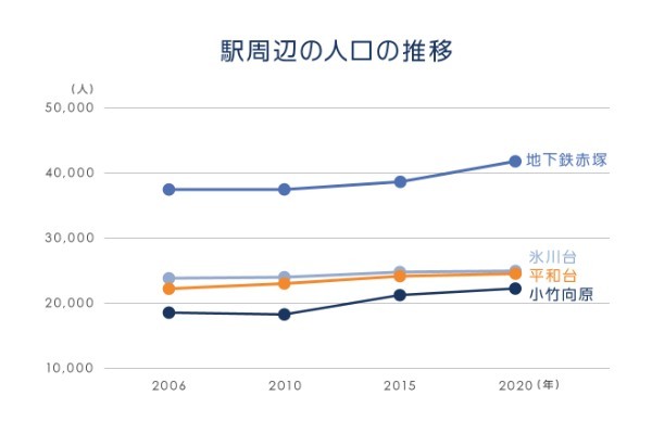 4大ターミナル駅へ乗り換えなし！  有楽町線・副都心線エリア（小竹向原・氷川台・平和台・地下鉄赤塚）が今後も安定需要の理由｜まちの住みやすさ発見