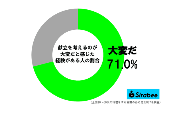 献立を考えるのは大変調査