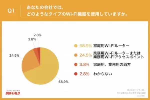 バッファロー調べ、中小企業の約7割で「家庭用Wi-Fiルータ」使用 「Zoomの離脱が多い」など生産性低下の悩み多数