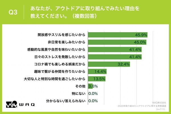 ミレニアル世代が取り組みたいアウトドア第一位は〇〇〇〇！WAQが実施したアンケート結果が公開