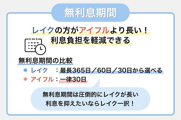 無利息期間｜レイクの方がアイフルより長い
