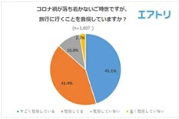 9割が旅行を「我慢」、落ち着いたら行きたい都道府県2位は「北海道」、1位は？