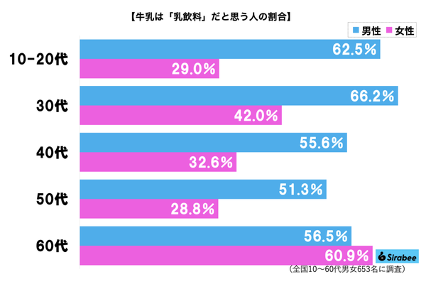 「牛乳と乳飲料」グラフ