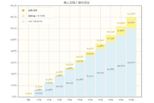 新NISAで月1万円投資しても意味ない？