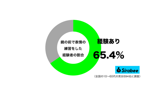 鏡の前で表情の練習をした経験があるグラフ