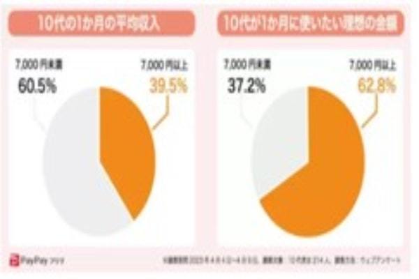 10代の6割が「月平均収入7000円未満」、PayPayフリマ調べ