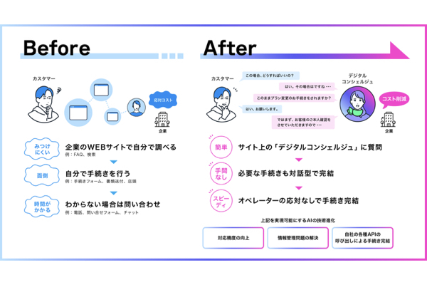 電通デジタル、ChatGPTなどを活用した「AI主役型カスタマーサービス」の実現支援を開始