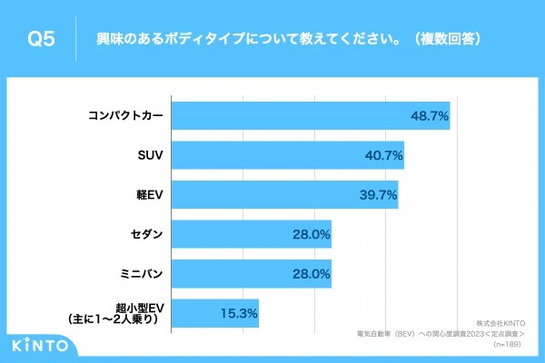 2023年の「電気自動車（BEV）」保有率は前年比3.6ポイント増の11.8%。KINTO、「電気自動車（BEV）への関心度調査2023」実施