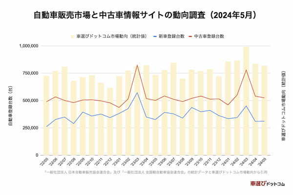 中古車相場は5月も高騰を維持。しかし秋口にかけて下落見込。中古車市場統計レポート（2024年5月版）紹介