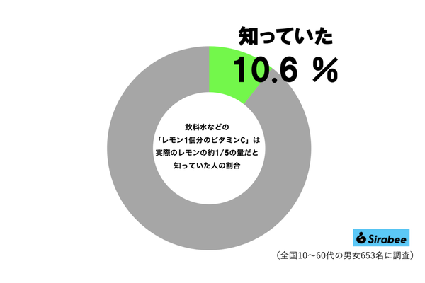 ビタミンCグラフ