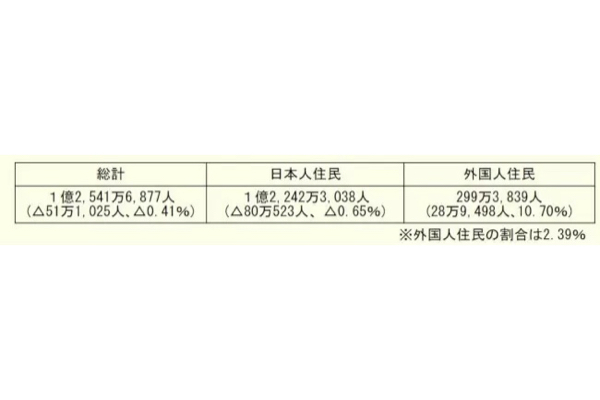 日本人の人口が14年連続で減少、初めて全都道府県で下回る 総務省調査