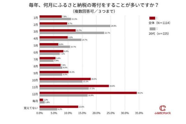 ふるさと納税、12月の駆け込み寄付で約3割が失敗!? 原因はなに？【トラストバンク調べ】