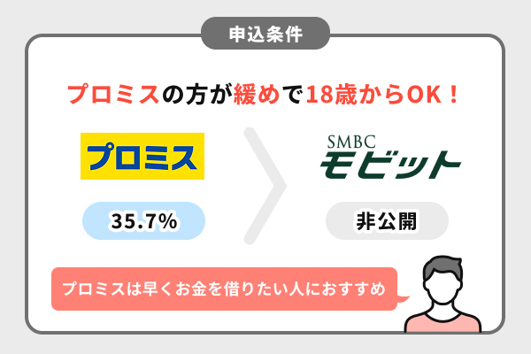 SMBCモビットとプロミスは同じ？基本情報の違い