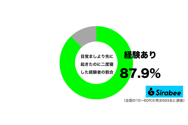 目覚ましより先に起きたのに、二度寝した経験があるグラフ