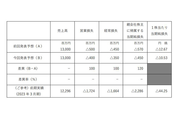 ぐるなび、24年3月期通期予想を修正　赤字幅縮小見通し