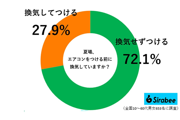 エアコン換気に関する調査