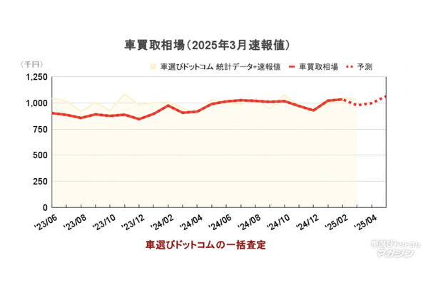買取相場2025年3月02