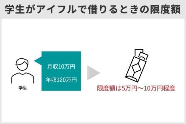 3.学生もアイフルで借りれる