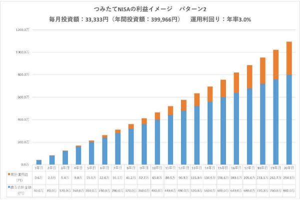 4.つみたてNISA(積立NISA)の利益は20年後どうなる?