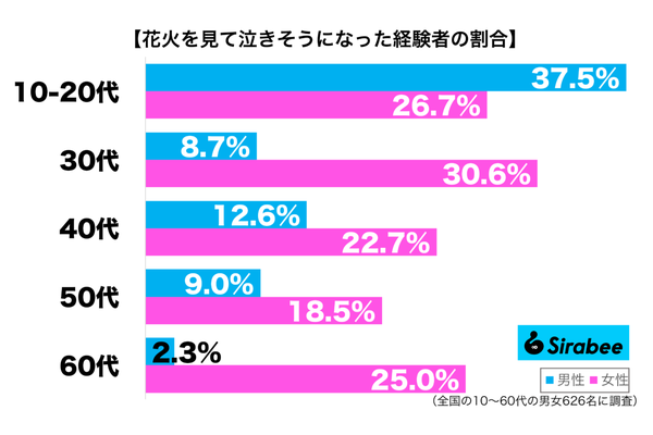 花火を見て泣きそうになった経験がある性年代別グラフ