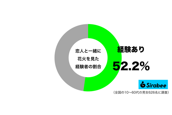 恋人と一緒に花火を見た経験があるグラフ
