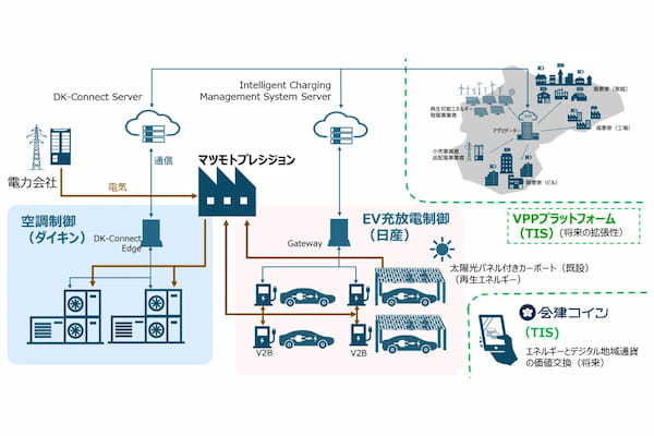 日産自動車、ダイキン、TIS、マツモトプレシジョン、AiCTコンソーシアムのもと電気自動車と業務用空調が協調したエネルギーマネジメントの実用化検証を開始