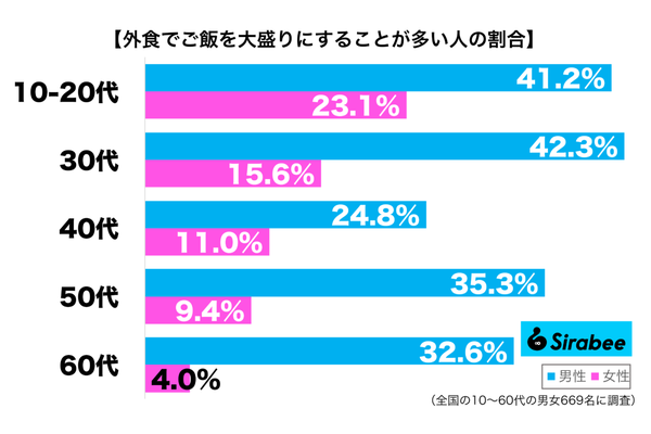 外食でご飯を大盛りにすることが多い性年代別グラフ