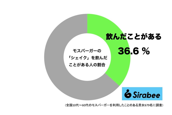 モスバーガーの「シェイク」を飲んだことがある人の割合