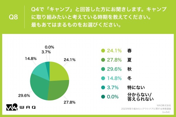 ミレニアル世代が取り組みたいアウトドア第一位は〇〇〇〇！WAQが実施したアンケート結果が公開