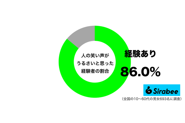 人の笑い声がうるさいと感じたことがあるグラフ