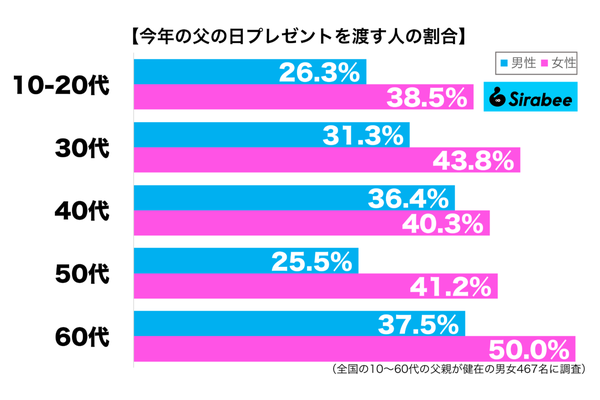 今年の父の日にプレゼントを渡す性年代別グラフ