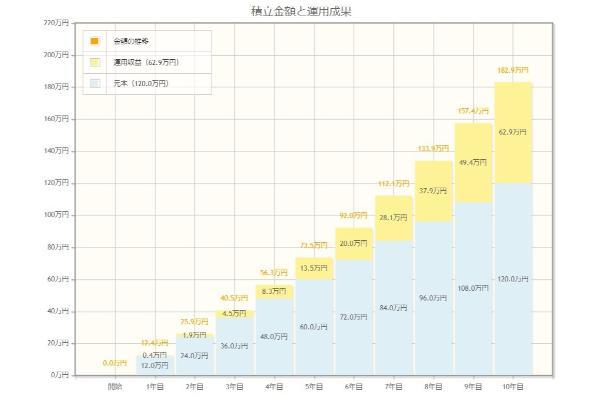 新NISAで月1万円投資しても意味ない？