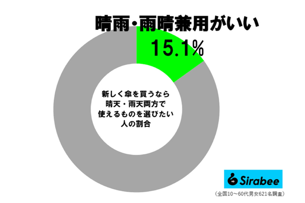 傘調査