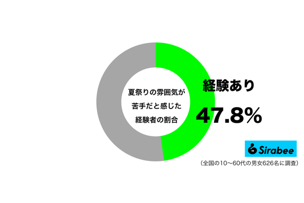 夏祭りの雰囲気が苦手だと感じた経験があるグラフ