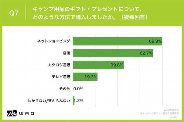 男性キャンパー100人に聞いた”もらってうれしいギア”第一位は？【アンケート調査】