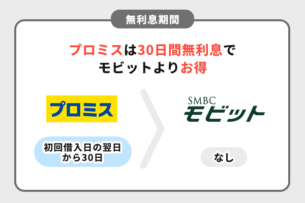 SMBCモビットとプロミスは同じ？基本情報の違い