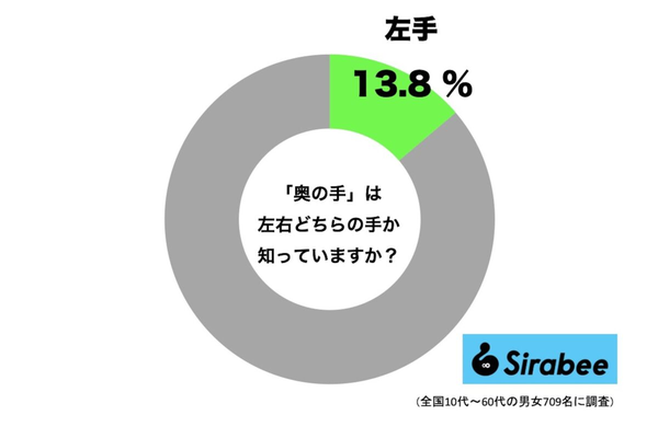 「奥の手」は左右どちらの手か知っている人の割合