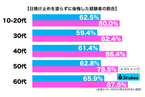 日焼け止めを塗らずに後悔した経験がある性年代別グラフ