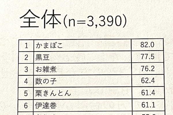 およそ7割の人が食べるおせち料理　かまぼこが「最高においしくなる切り方」も判明